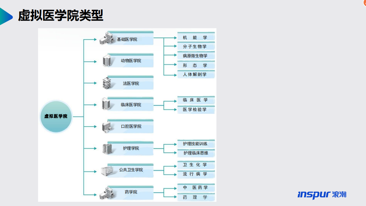 浪潮——醫(yī)學虛擬仿真教學實驗解決方案
